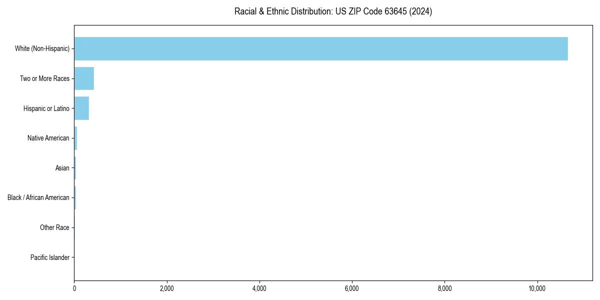 Bar chart showing racial distribution in  for 2024