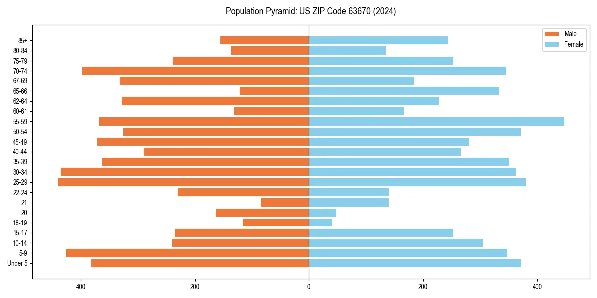 Population pyramid for 