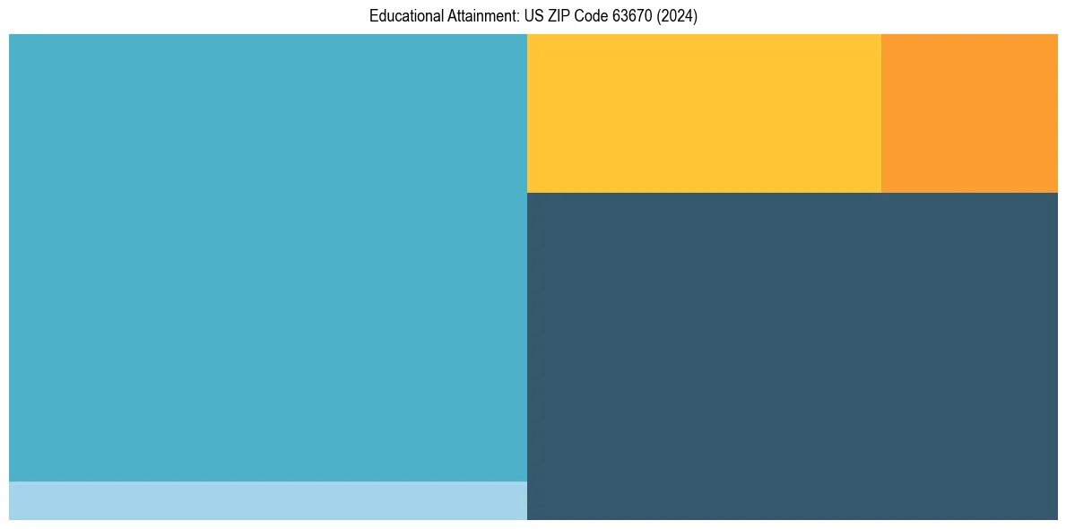 Education Treemap for  in 2024
