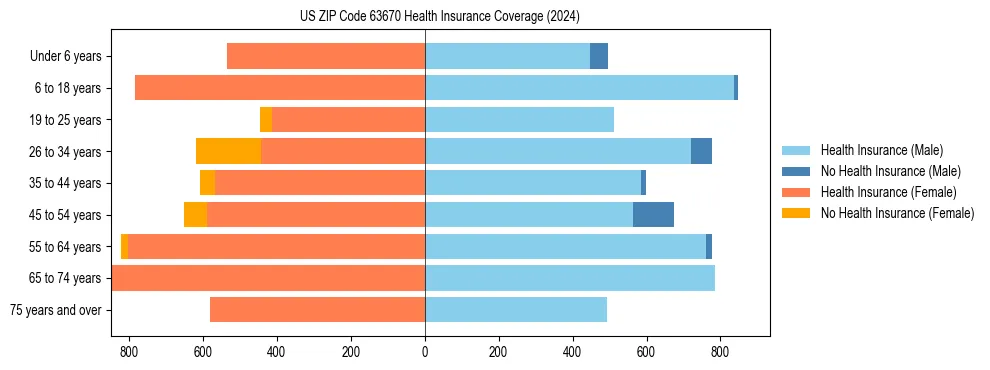 Health insurance pyramid for US ZIP Code 63670