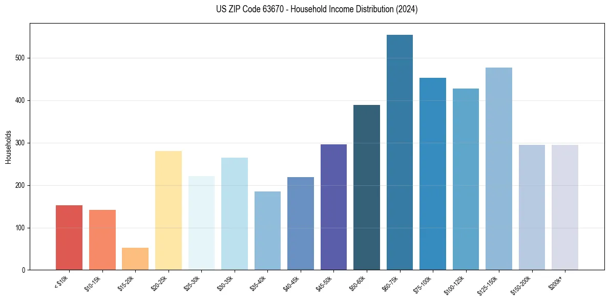 Income Distribution for 