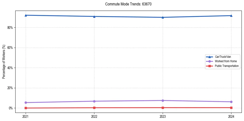 Transportation trends in US ZIP Code 63670