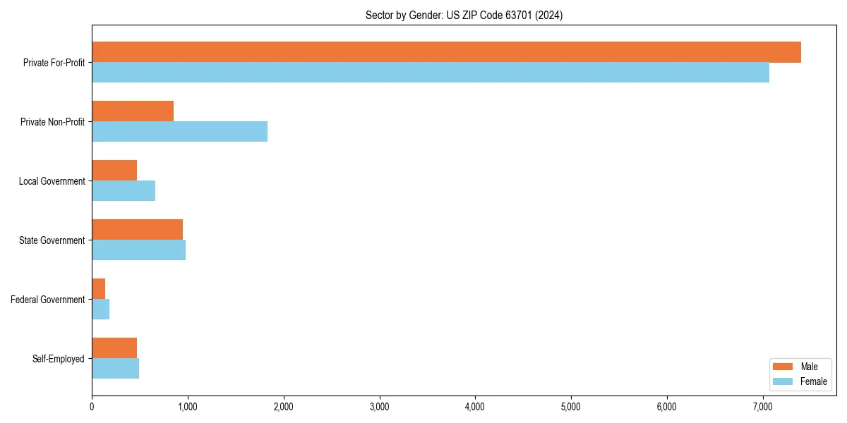 Employment sector breakdown by gender in 