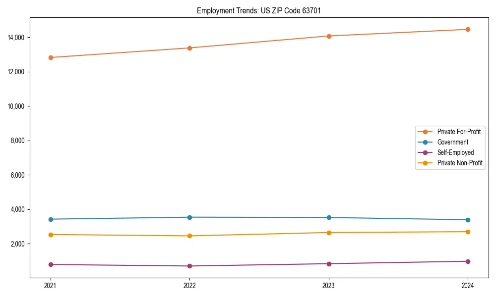 Long-term employment trends in 