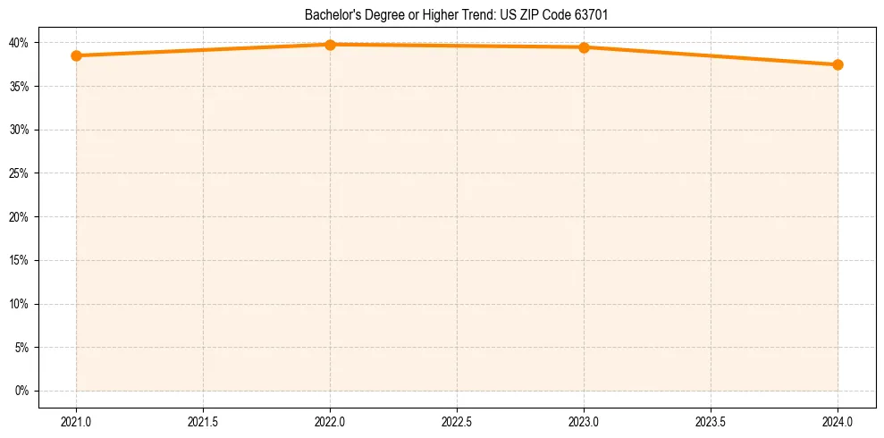 Trend chart showing bachelor degree growth in 