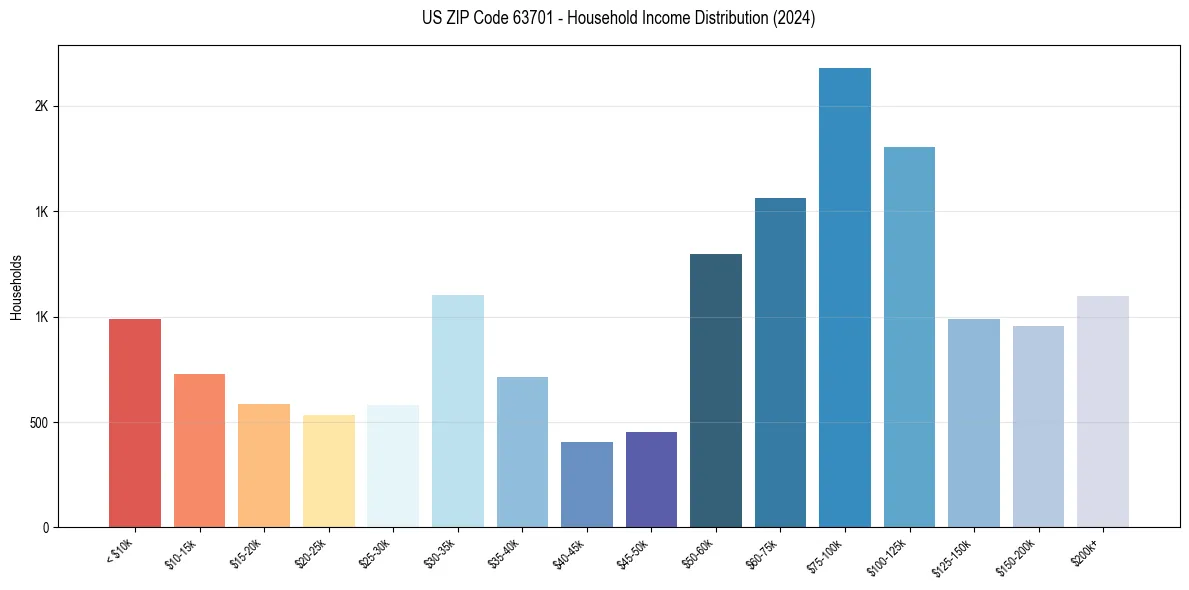 Income Distribution for 