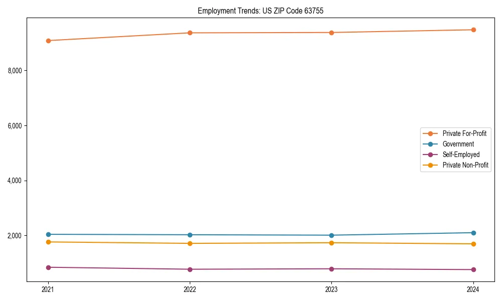 Long-term employment trends in 