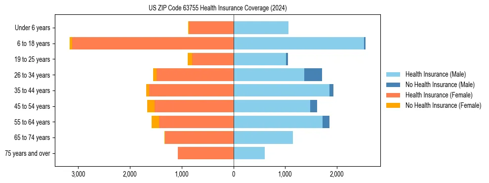 Health insurance pyramid for US ZIP Code 63755