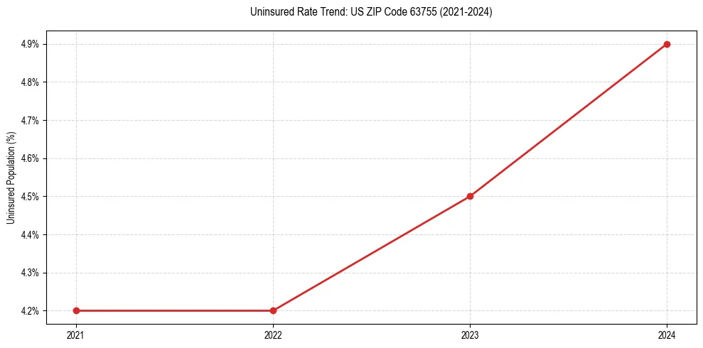 Uninsured trend chart for US ZIP Code 63755