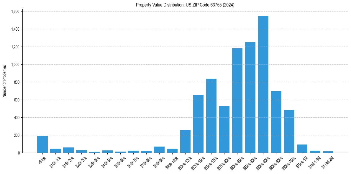 Value Distribution for 