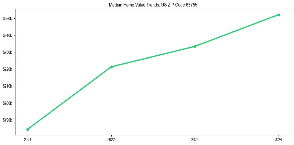 Median property value trends in 