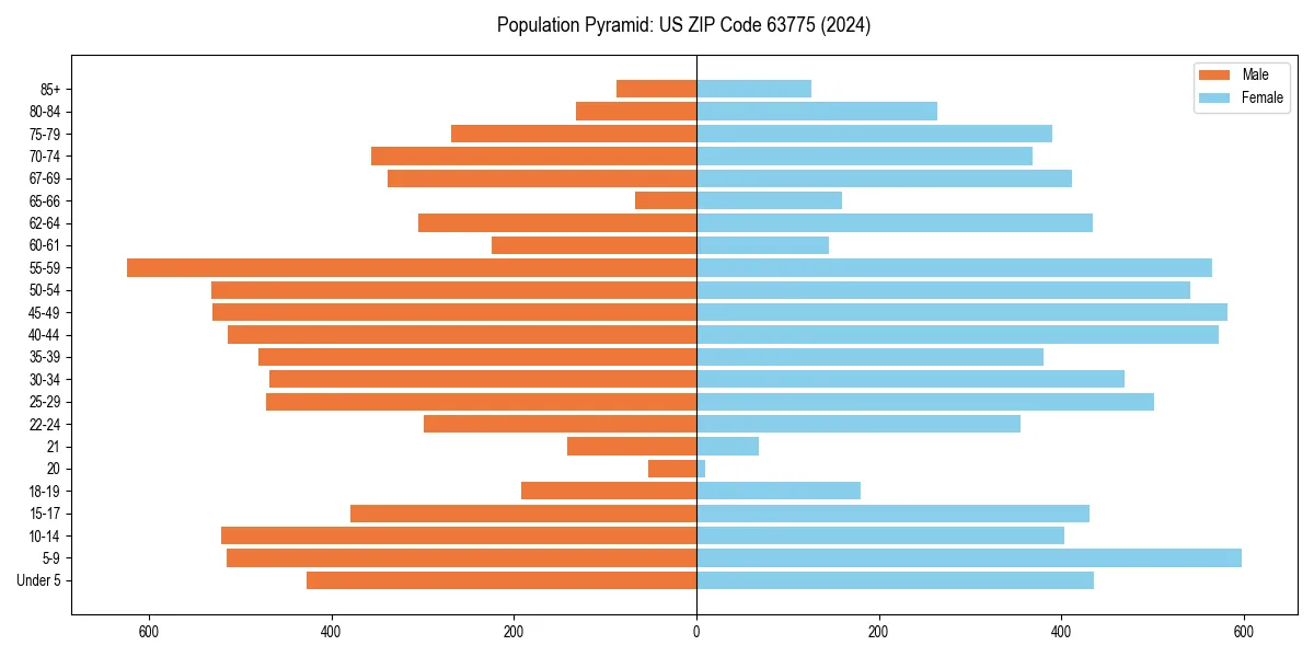 Population pyramid for 