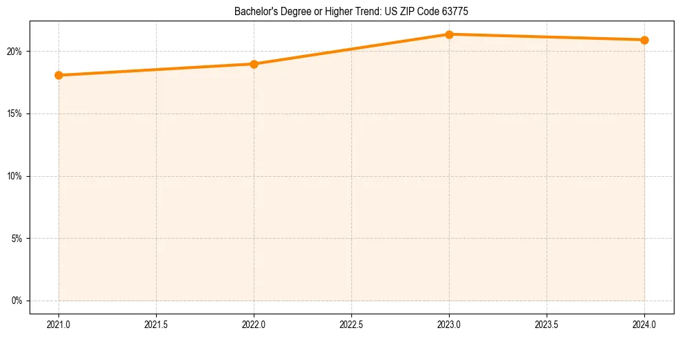 Trend chart showing bachelor degree growth in 