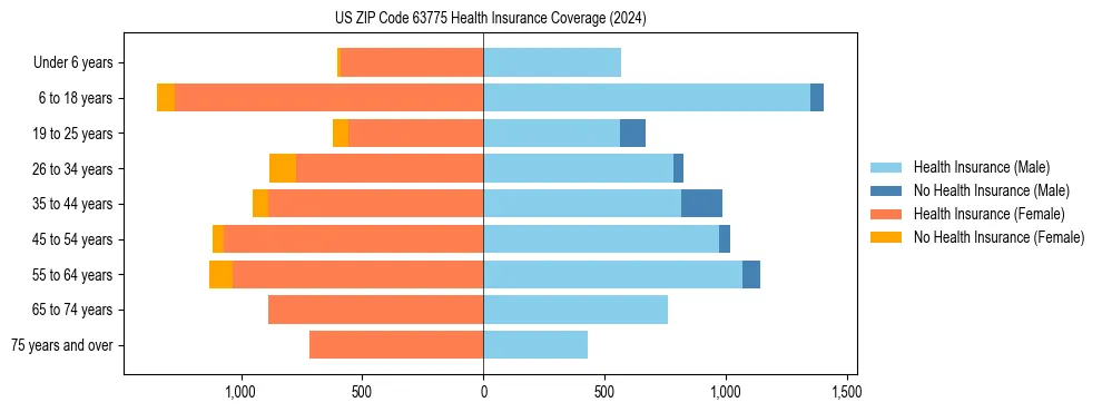 Health insurance pyramid for US ZIP Code 63775