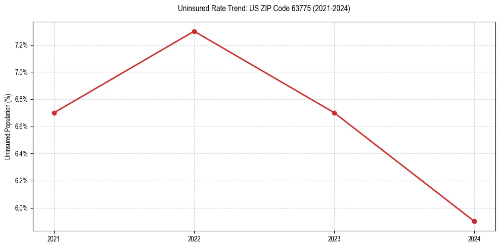 Uninsured trend chart for US ZIP Code 63775