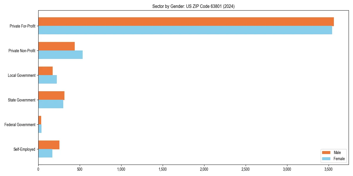 Employment sector breakdown by gender in 