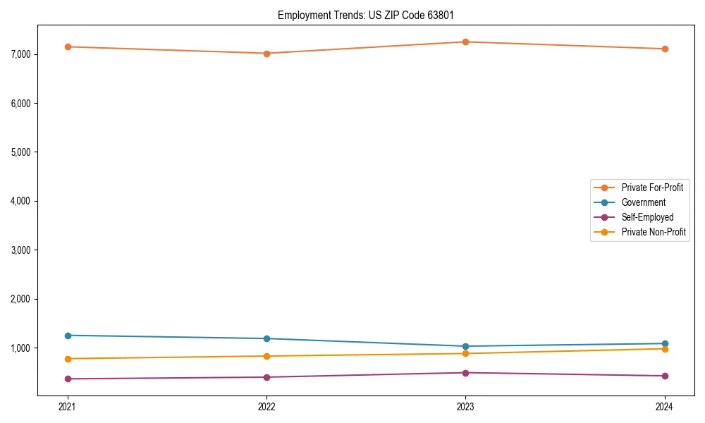 Long-term employment trends in 