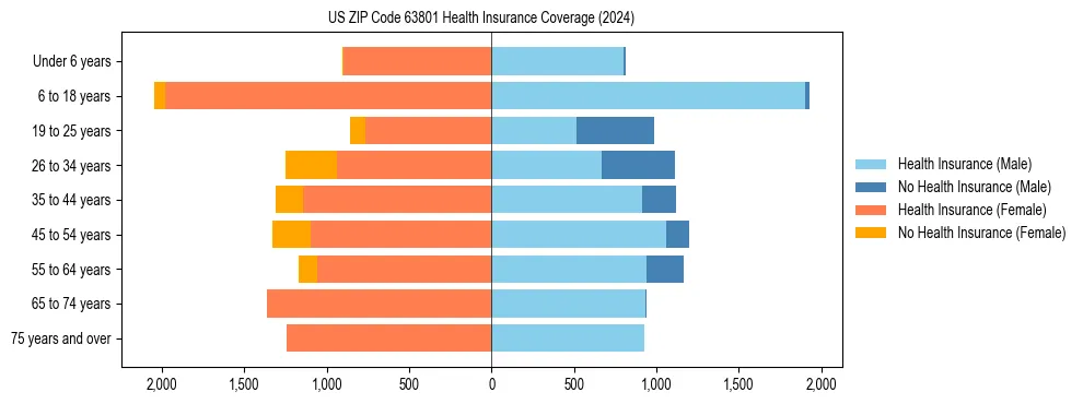 Health insurance pyramid for US ZIP Code 63801