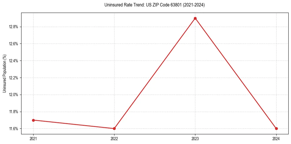 Uninsured trend chart for US ZIP Code 63801