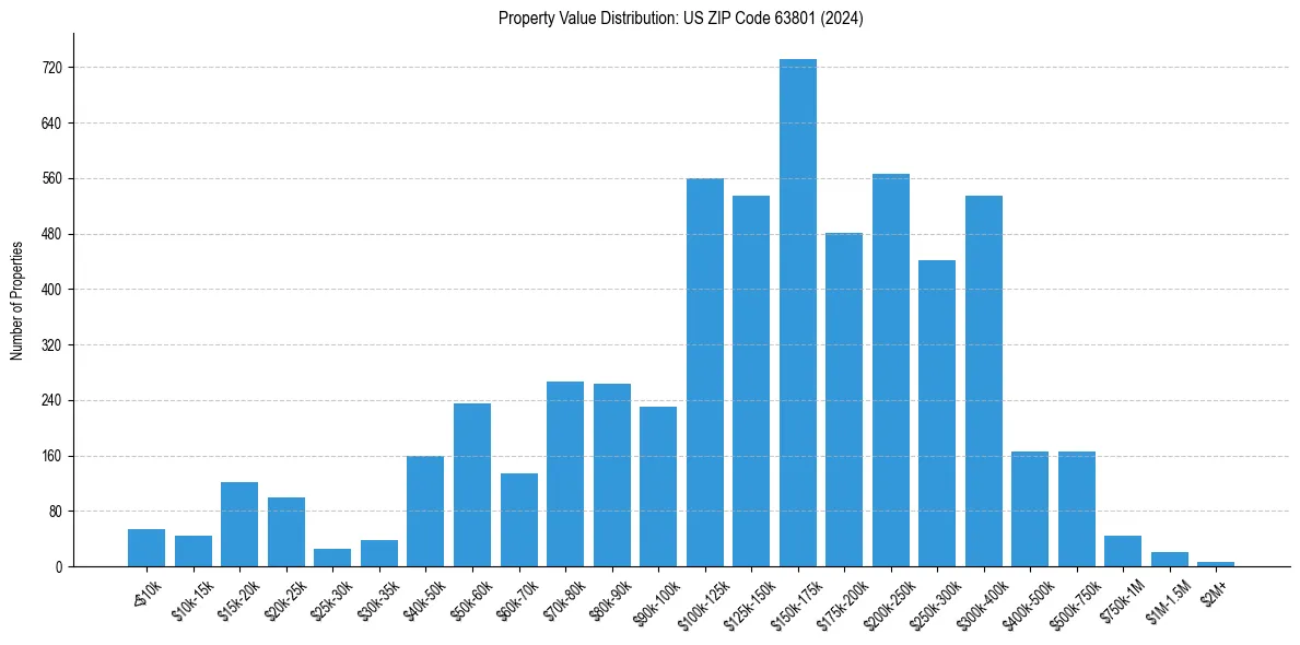 Value Distribution for 