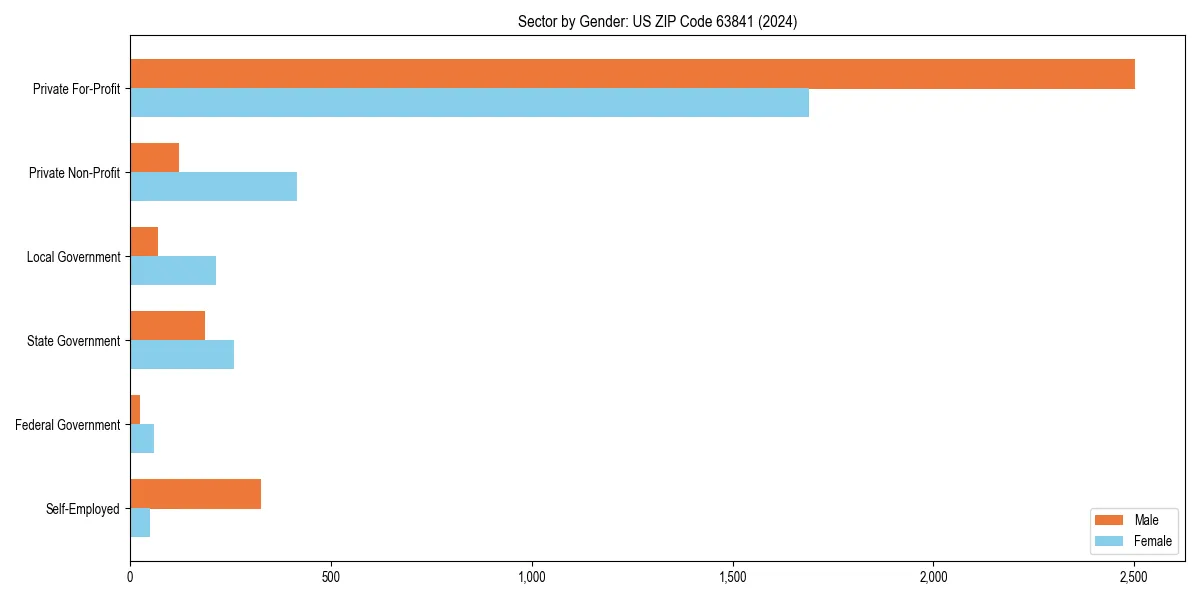 Employment sector breakdown by gender in 