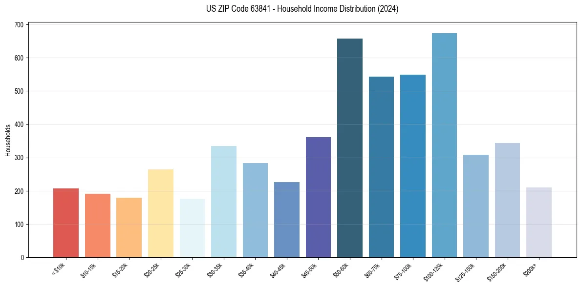Income Distribution for 