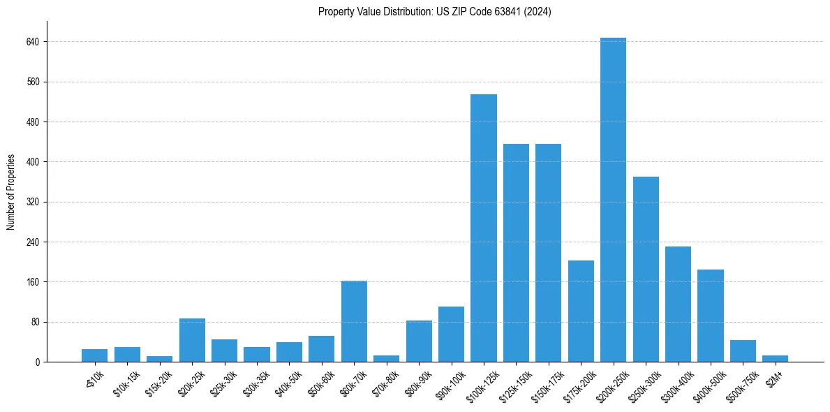 Value Distribution for 