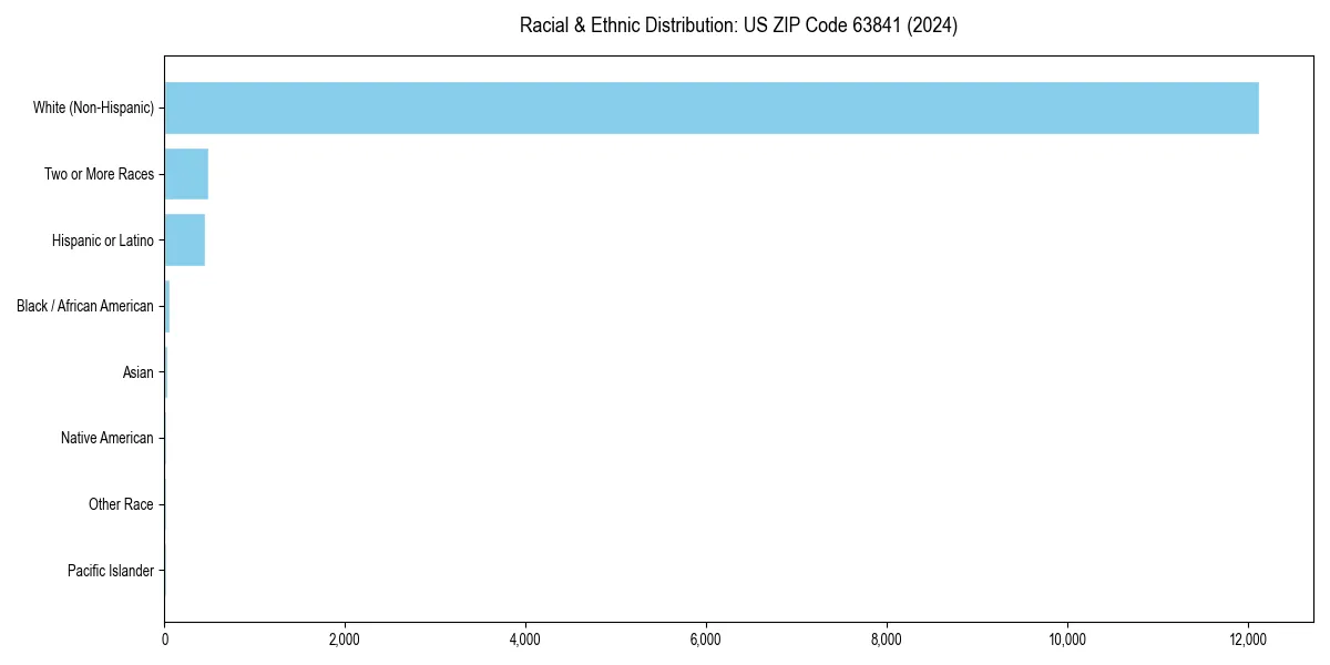 Bar chart showing racial distribution in  for 2024