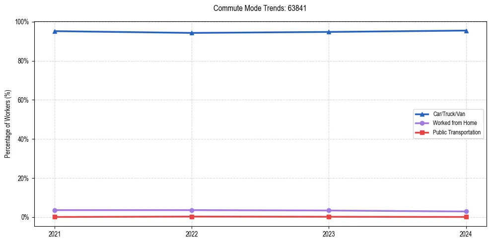 Transportation trends in US ZIP Code 63841