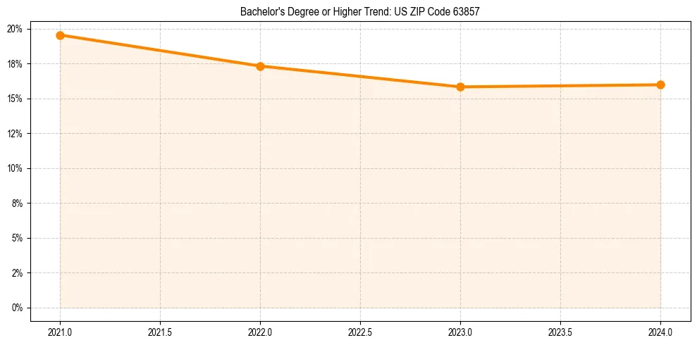 Trend chart showing bachelor degree growth in 