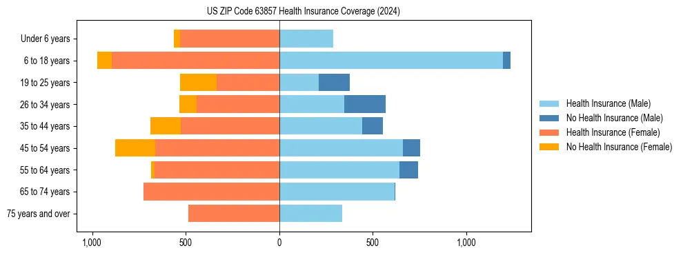Health insurance pyramid for US ZIP Code 63857