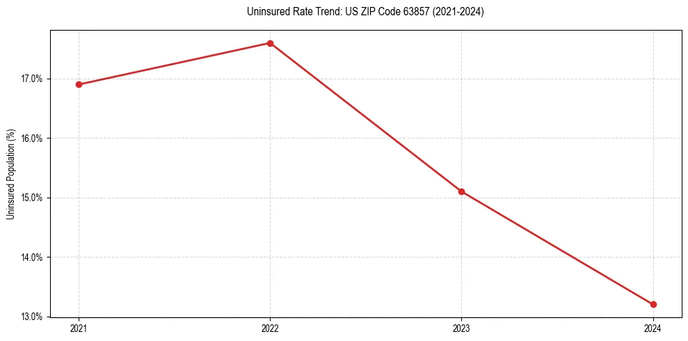 Uninsured trend chart for US ZIP Code 63857