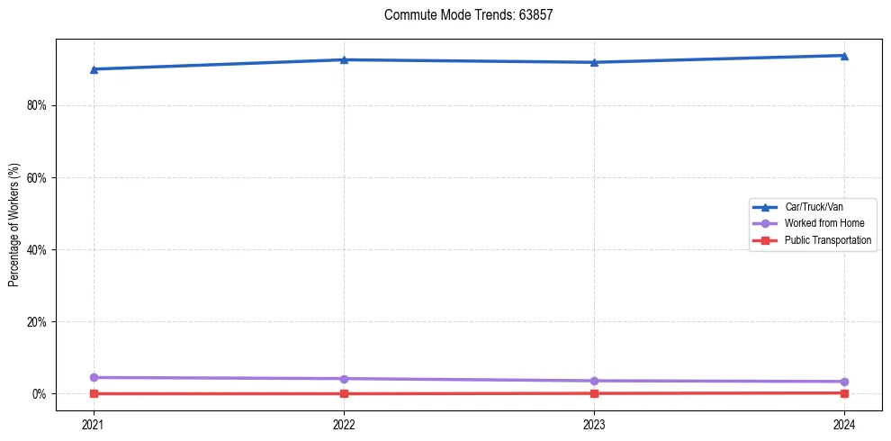 Transportation trends in US ZIP Code 63857
