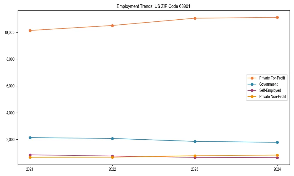 Long-term employment trends in 