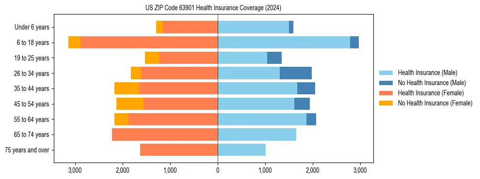 Health insurance pyramid for US ZIP Code 63901