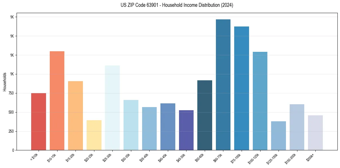 Income Distribution for 