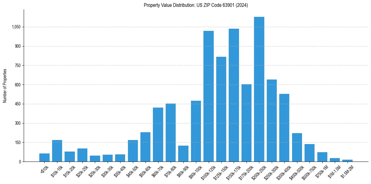 Value Distribution for 