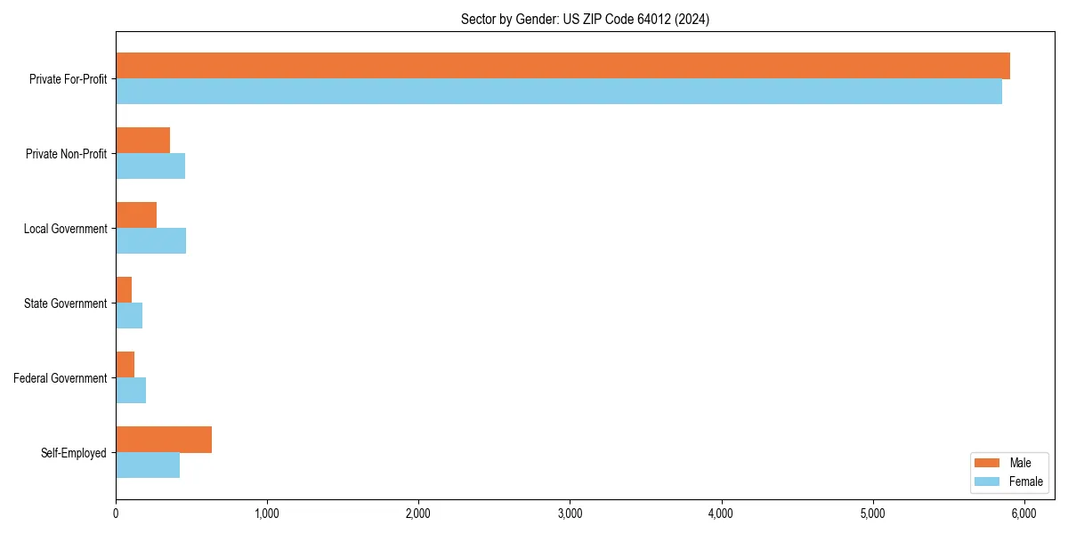 Employment sector breakdown by gender in 