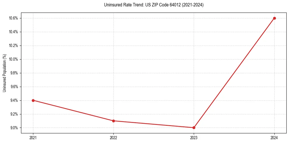 Uninsured trend chart for US ZIP Code 64012