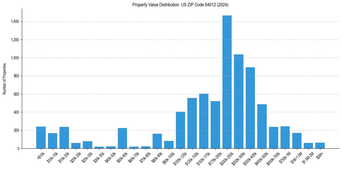 Value Distribution for 