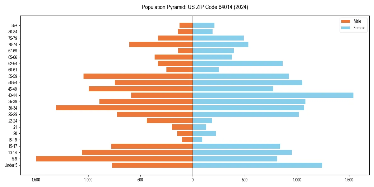 Population pyramid for 