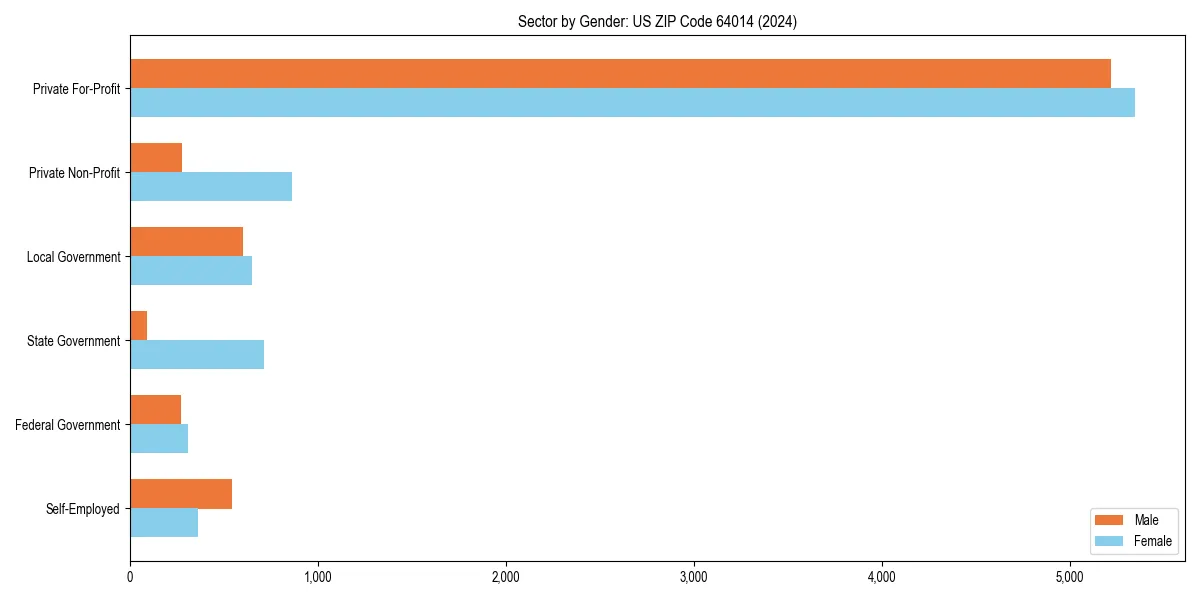 Employment sector breakdown by gender in 