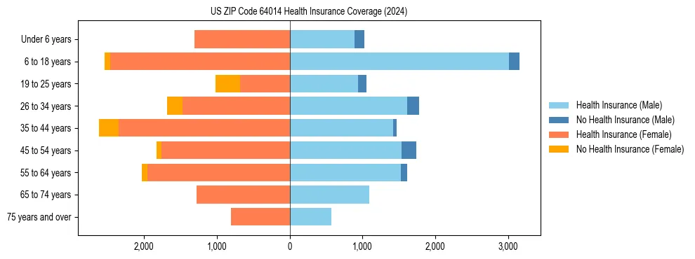 Health insurance pyramid for US ZIP Code 64014