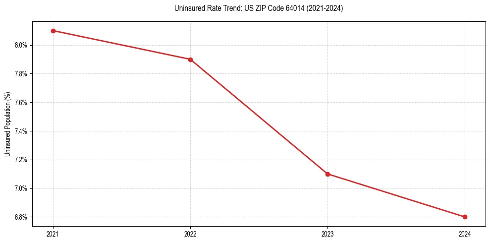 Uninsured trend chart for US ZIP Code 64014