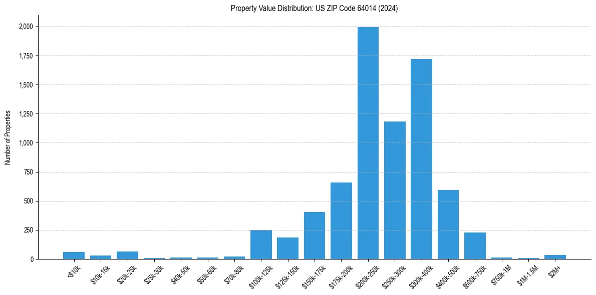 Value Distribution for 