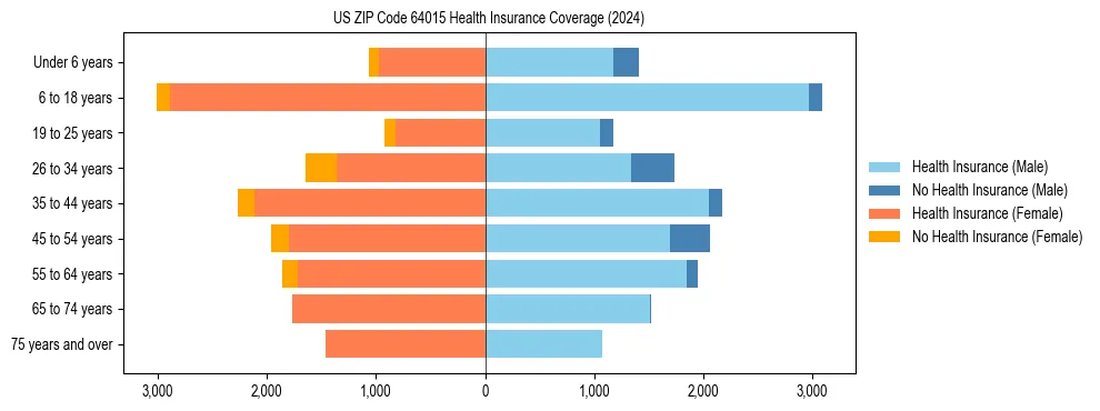 Health insurance pyramid for US ZIP Code 64015