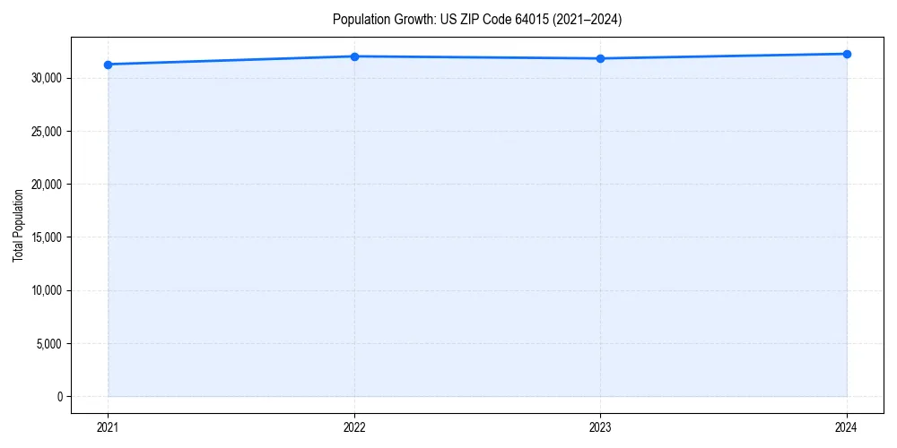Population trends in 