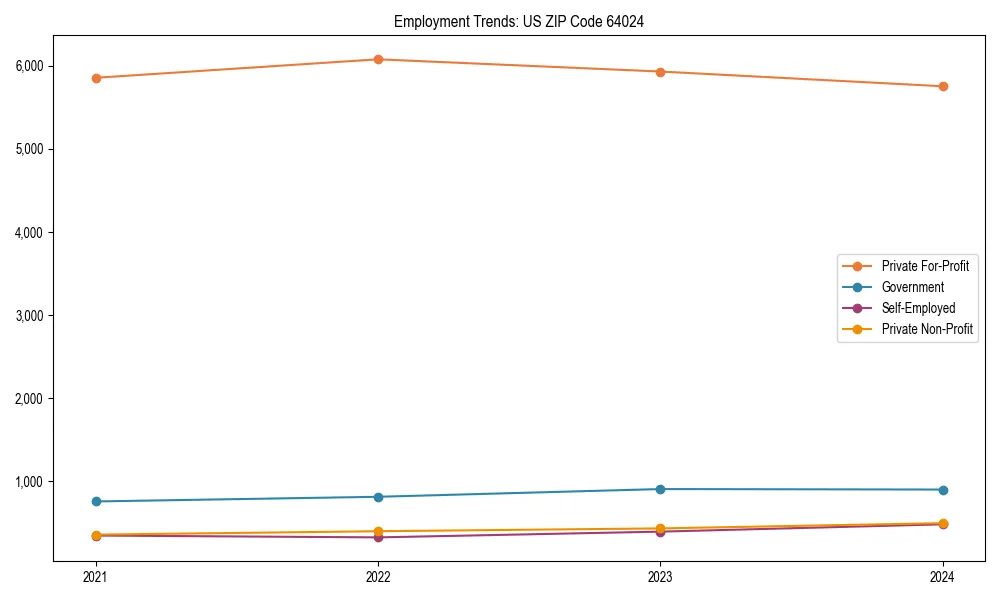 Long-term employment trends in 
