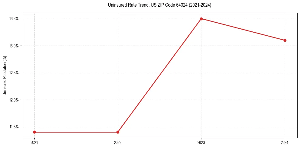 Uninsured trend chart for US ZIP Code 64024