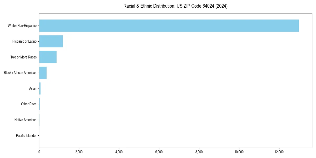 Bar chart showing racial distribution in  for 2024